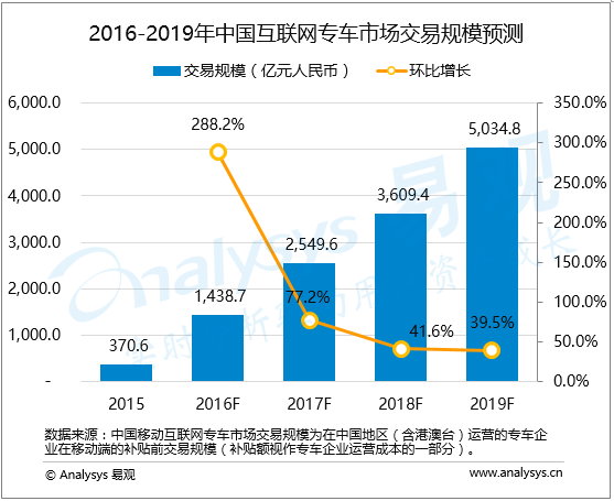 易观：中国互联网专车市场趋势预测2016-2019