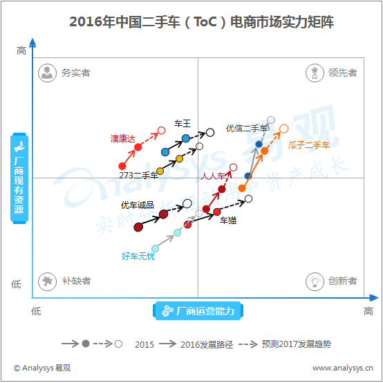 2016年中国二手车（ToC）电子商务市场实力矩阵  新一轮跑马圈地 服务走向纵深化