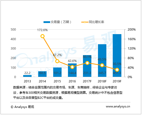 易观：中国二手车电子商务市场发展趋势预测2017-2019