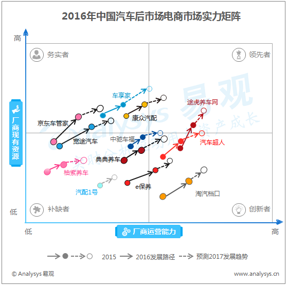 2016年中国汽车后市场电商市场实力矩阵 综合实力比拼阶段 争做行业独角兽