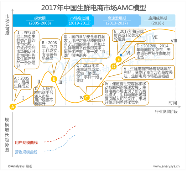 易观：2016年中国生鲜电商市场AMC模型  冷链物流成本控制和用户配送时效性成市场竞争关键