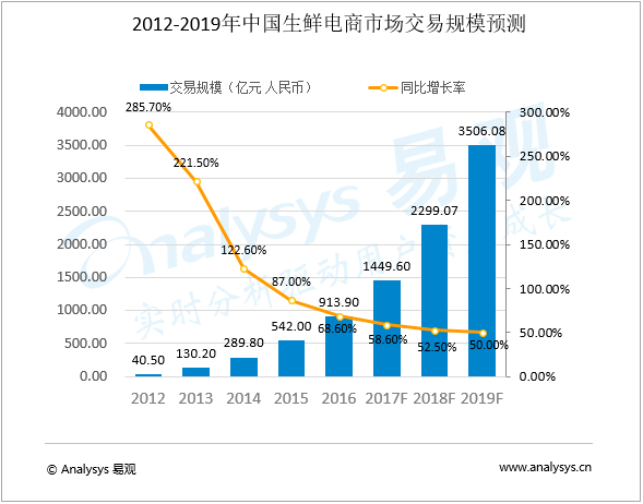 易观：中国生鲜电商市场发展趋势预测2016-2019