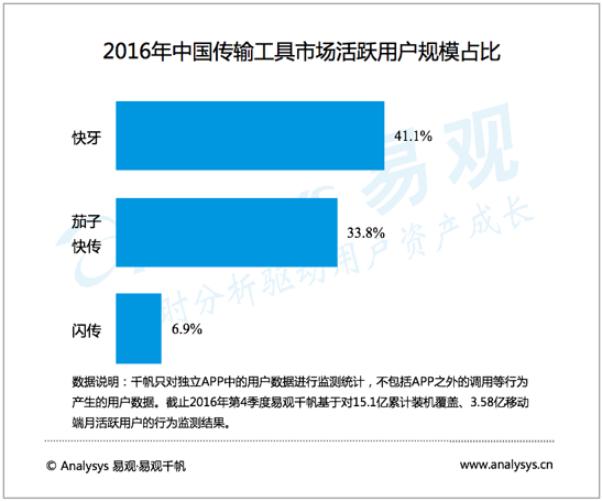 易观分析：2016年中国传输工具应用市场 竞争格局已趋明朗 厂商寻找增长空间