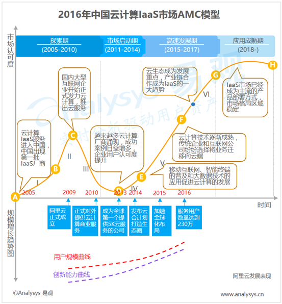 易观：2016年中国云计算IaaS市场AMC模型分析 传统企业互联网转型驱动IaaS云服务高速增长