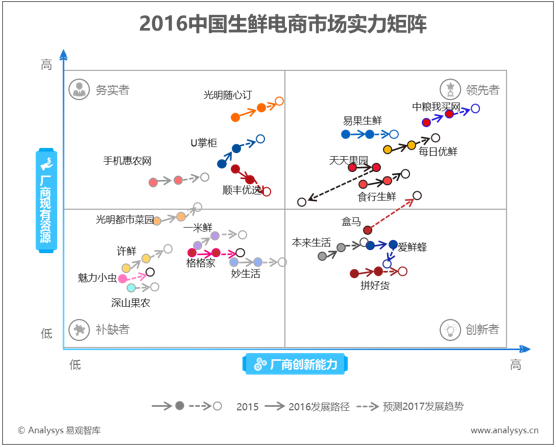 2016年中国生鲜电商市场实力矩阵 占据强仓储布局和冷链物流技术的厂商逐渐在市场中筑起壁垒