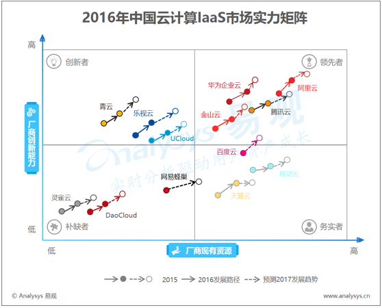 2016 年中国云计算IaaS市场实力矩阵分析 诸强各有所长 竞争日趋激烈