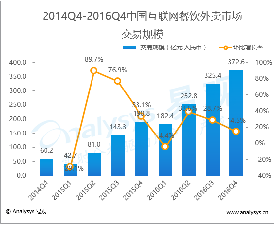 易观：2016年第4季度中国互联网餐饮外卖市场交易规模达372.6亿元  市场扩张放缓迈入精细运营