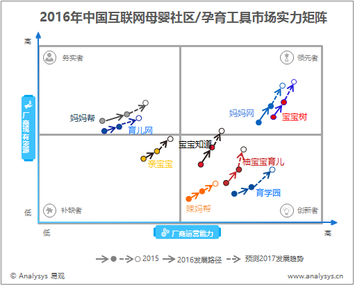 易观：2016年中国互联网母婴社区市场实力矩阵分析