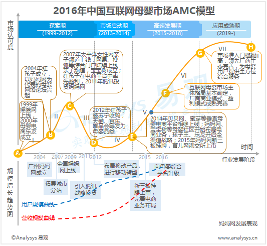 易观：2016年中国互联网母婴市场AMC模型