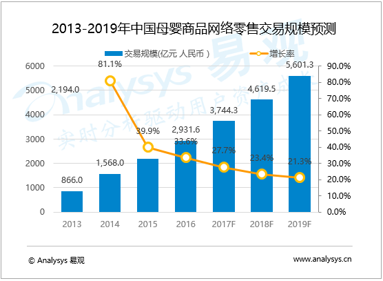 易观：中国互联网母婴市场趋势预测2013-2019