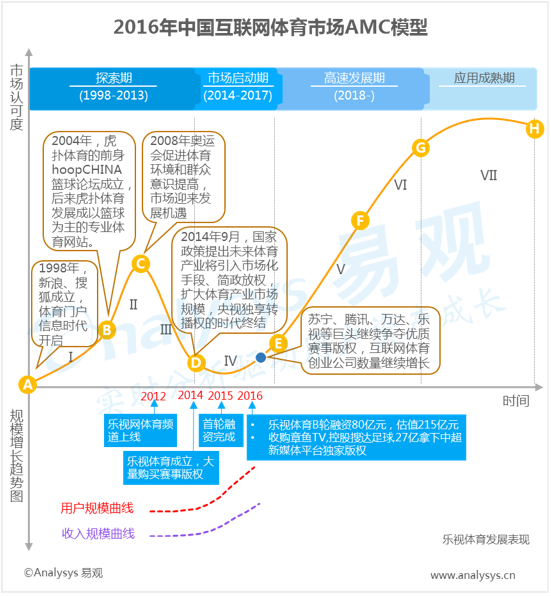 易观：2016年中国互联网体育市场AMC模型  行业进入启动期 头部厂商加紧争夺版权资源