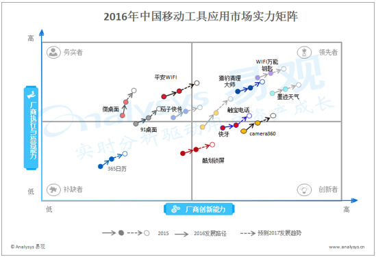 2016年中国移动工具应用市场实力矩阵分析 行业高速发展 产品创新或成新的业绩增长点
