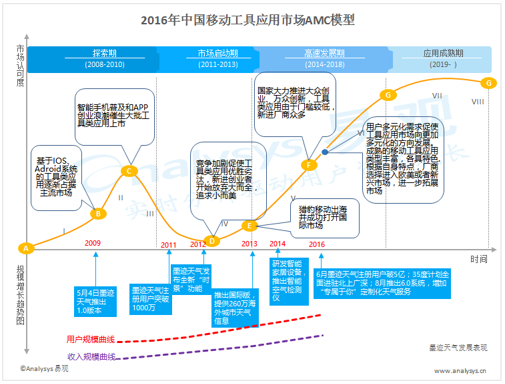 易观：2016年中国移动工具应用市场AMC模型 行业处于高速发展期 市场竞争加剧 出海热情不减