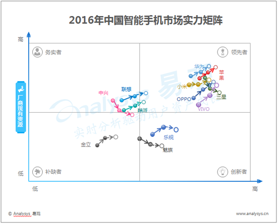 2016年中国智能手机市场实力矩阵分析  国产厂商跻身第一梯队对国外厂商形成压力