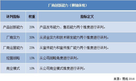 l领先者象限分析