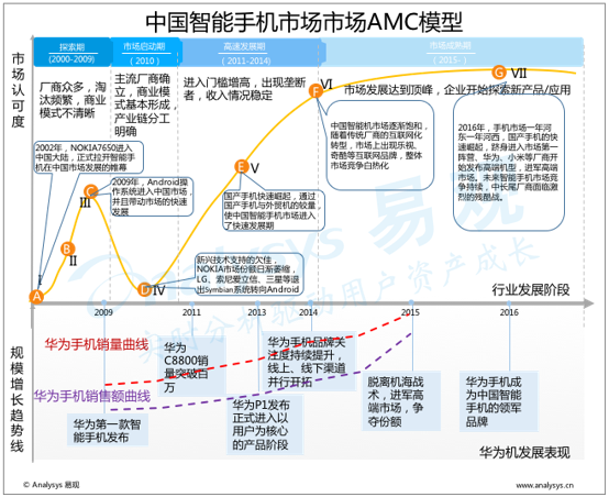 易观：2016年中国智能手机市场AMC模型分析 进入消费升级时代、国产智能手机厂商布局产业生态