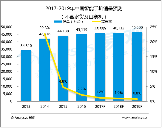 易观：中国智能手机市场发展趋势预测2017-2019