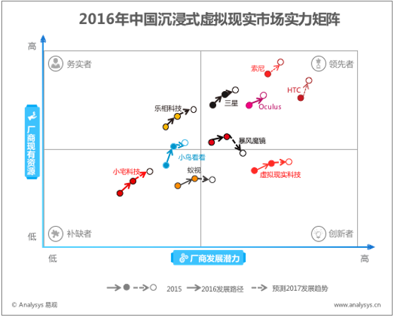 2016年中国虚拟现实市场实力矩阵分析  国际厂商硬件优势较大 手机厂商富有潜力