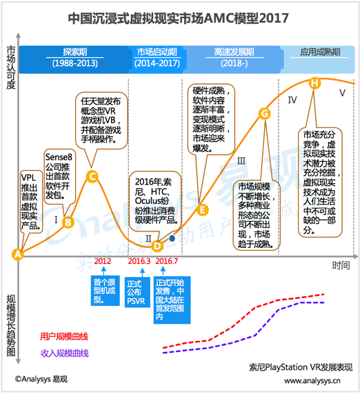 易观分析：2016年中国沉浸式虚拟现实设备市场AMC模型  大型公司入场，沉浸式虚拟现实设备市场平台化趋势加速
