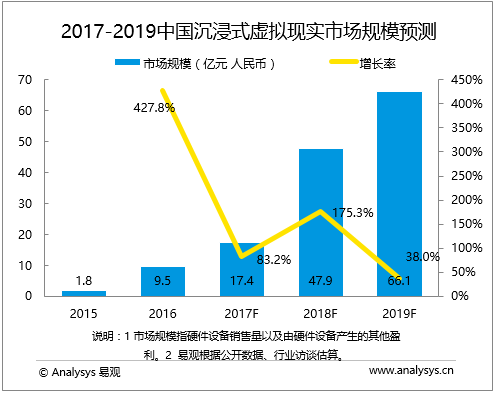易观：中国沉浸式虚拟现实市场趋势预测2017-2019