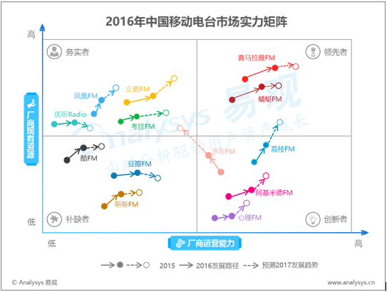 2016年中国移动电台市场实力矩阵分析 厂商发展逐步走向差异化