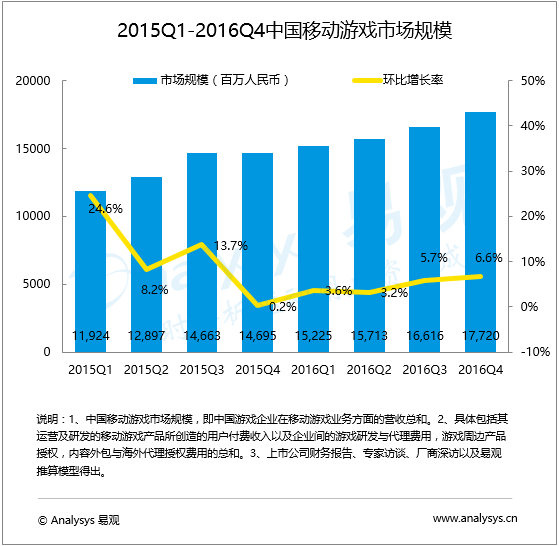 2016年第4季度中国移动游戏市场增速继续回升 头部企业竞争进入白热化