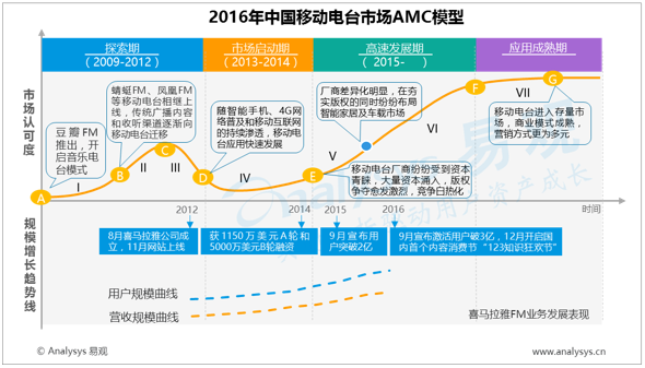 易观：2016年中国移动电台市场AMC模型  多元化发展带来商业模式创新