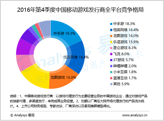 2016年第4季度中国移动游戏发行商市场格局微调  跨领域转型成为主流趋势