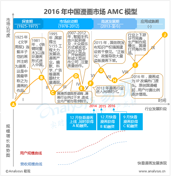 易观：2016年中国漫画市场AMC模型  作品正版化普遍得到落实 国漫迎来发展契机