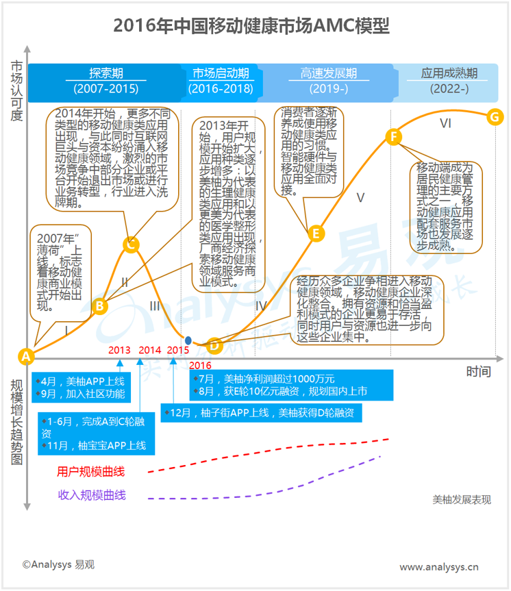 易观：2016年中国移动健康市场AMC模型  行业进入启动期 厂商业务多元化发展