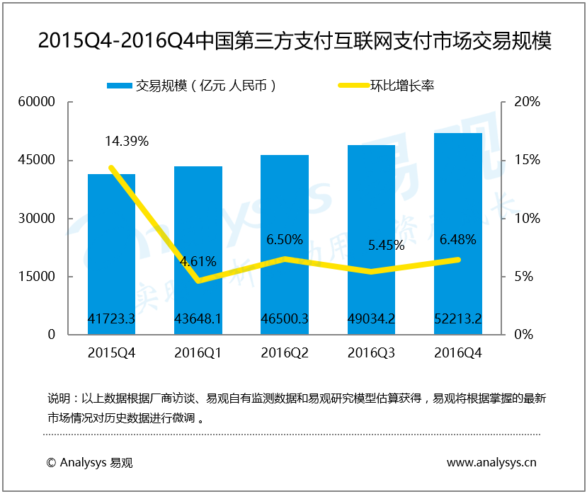 易观：2016年第4季度中国第三方支付互联网支付市场交易规模达52213亿元人民币