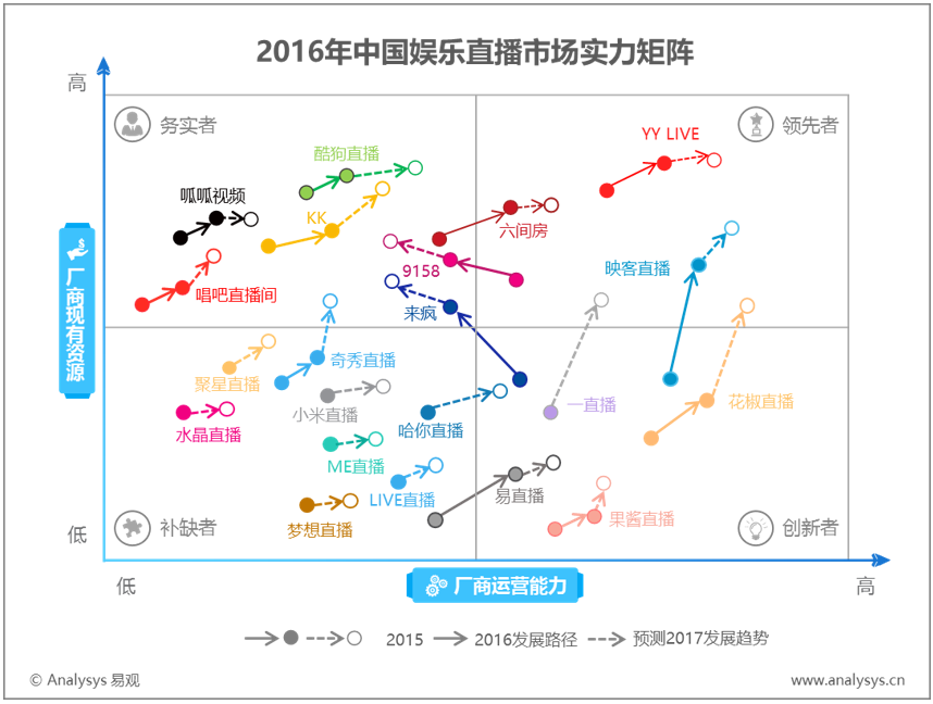 2016年中国娱乐直播市场实力矩阵分析 厂商丛林竞争愈演愈烈