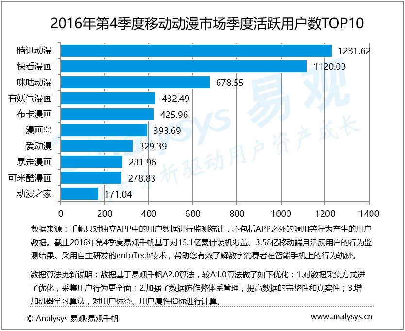 易观分析：2016年第4季度中国移动动漫市场 品牌赛事带动用户活跃 破次元壁激发三次元受众热情