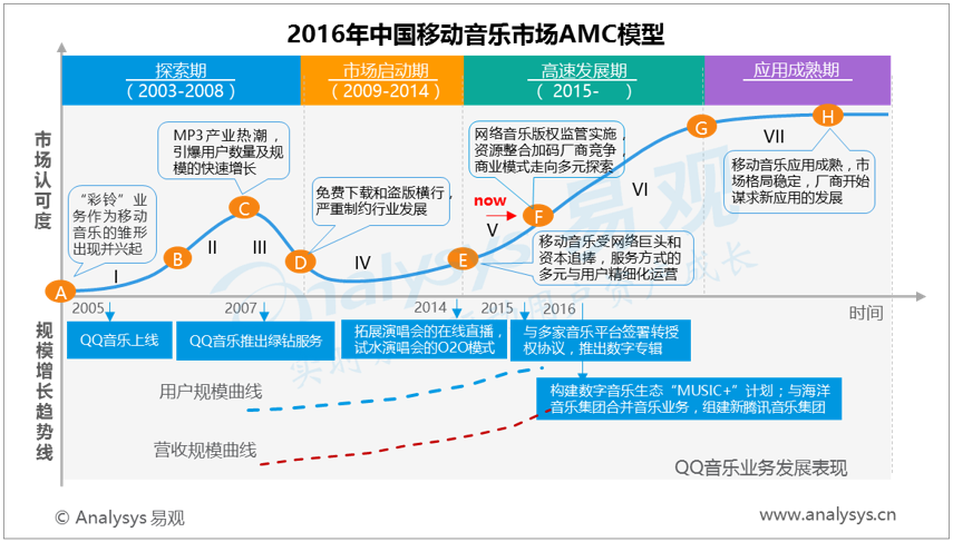易观：2016年中国移动音乐市场AMC模型  资源整合加码行业持久战