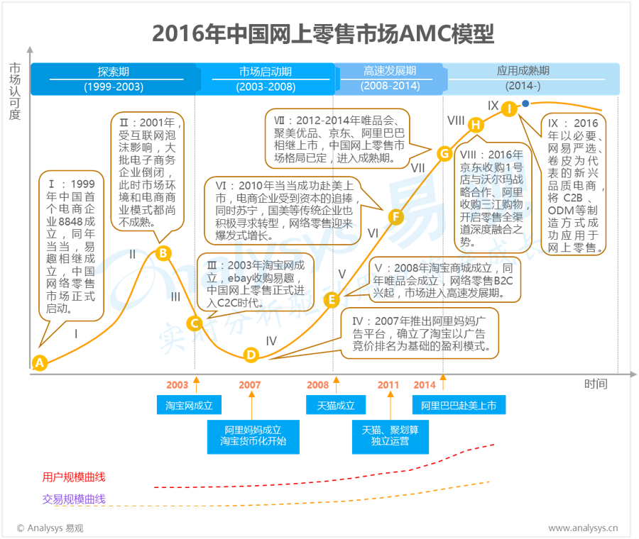 易观：2016年中国网上零售B2C市场AMC模型  渠道全面融合及品质化升级，深度挖掘市场存量
