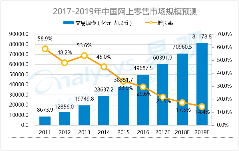 易观：中国网上零售市场发展趋势预测2017-2019