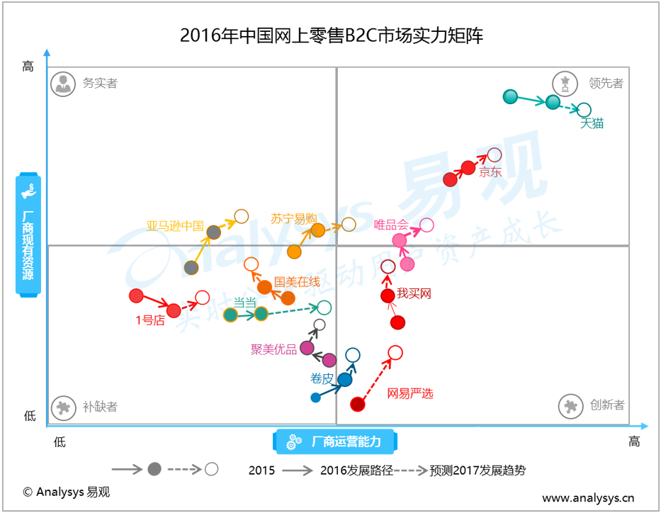 2016年中国网上零售B2C市场实力矩阵  领先者马太效应显著，品质化创新者入局