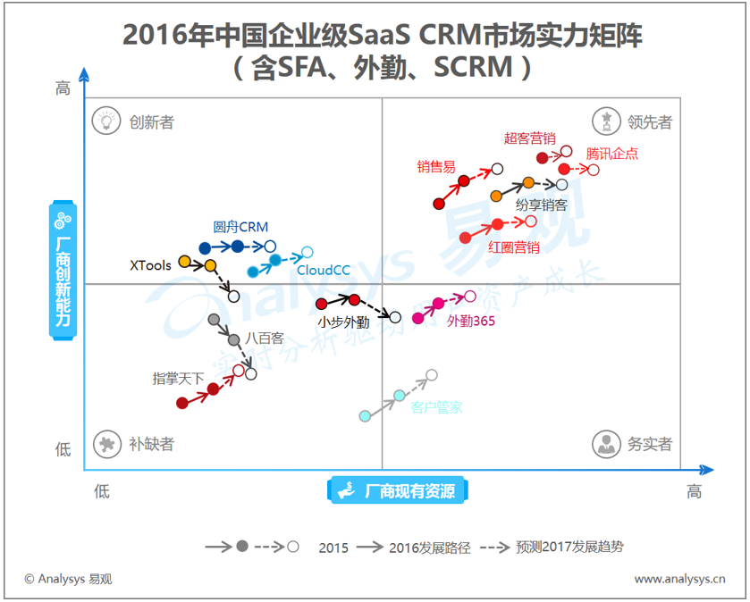 2016年中国企业级 SaaS CRM 市场实力矩阵分析 差异化竞争持续深入 专业化服务决定用户选择