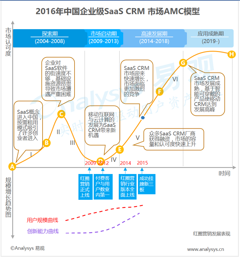 易观：2016年中国企业级SaaS CRM市场AMC模型分析 巨头纷纷涉足SaaS CRM 加剧市场竞争
