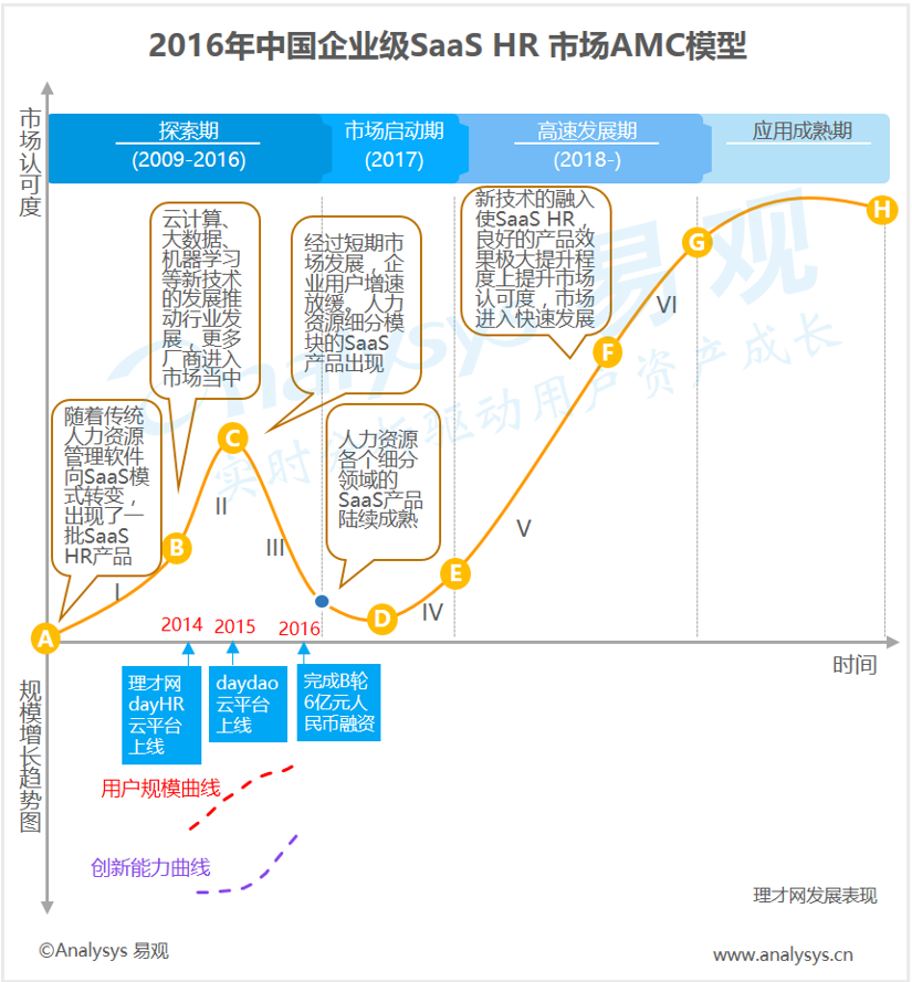 易观：2016年中国企业级SaaS HR市场AMC模型分析 HRM细分SaaS产品纷纷涌现 产业链分工逐渐明确