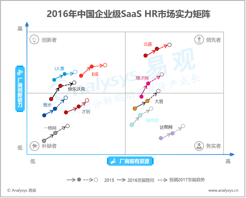 2016年中国企业级 SaaS HR 市场实力矩阵分析 业务的专业性与全面性塑造产品核心竞争力