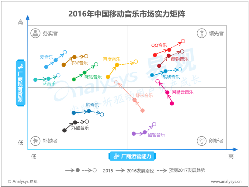 2016年中国移动音乐市场实力矩阵分析 寡头博弈主导市场竞争格局