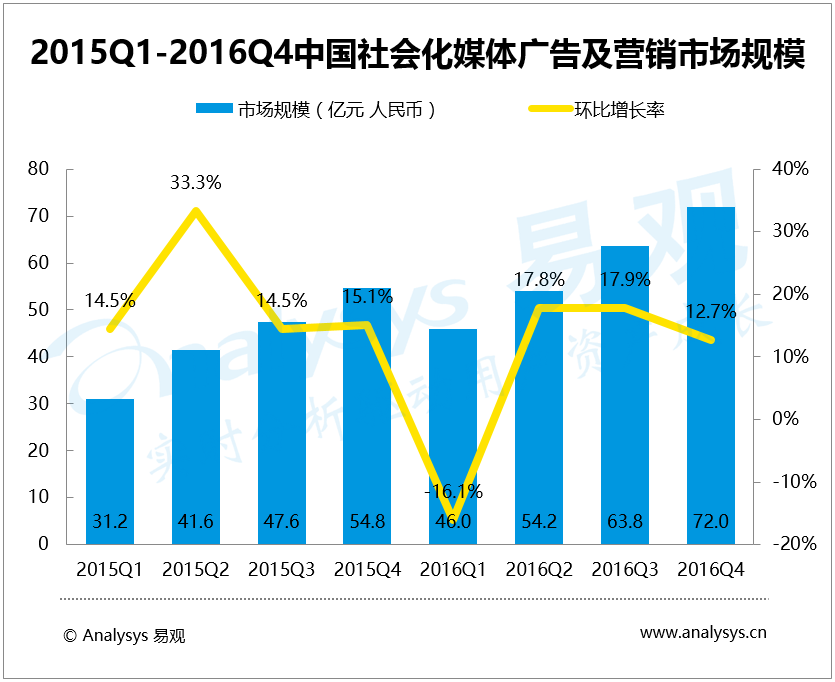 易观：2016年第4季度中国社会化媒体广告及营销市场规模达72.0亿元