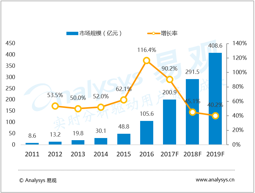 易观：中国移动医疗市场发展趋势预测2017-2019