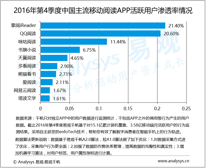 易观分析：2016年第4季度中国移动阅读市场  平台内容丰富性、内容衍生价值成为行业公认赛道