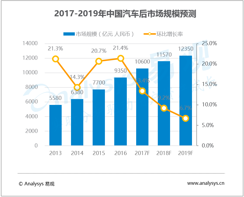 易观：中国汽车后市场电商市场发展趋势预测2017-2019