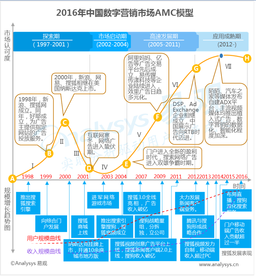 易观：2016年中国数字营销市场AMC  数字营销市场处于成熟期  互联网广告运营商移动化转型初步完成