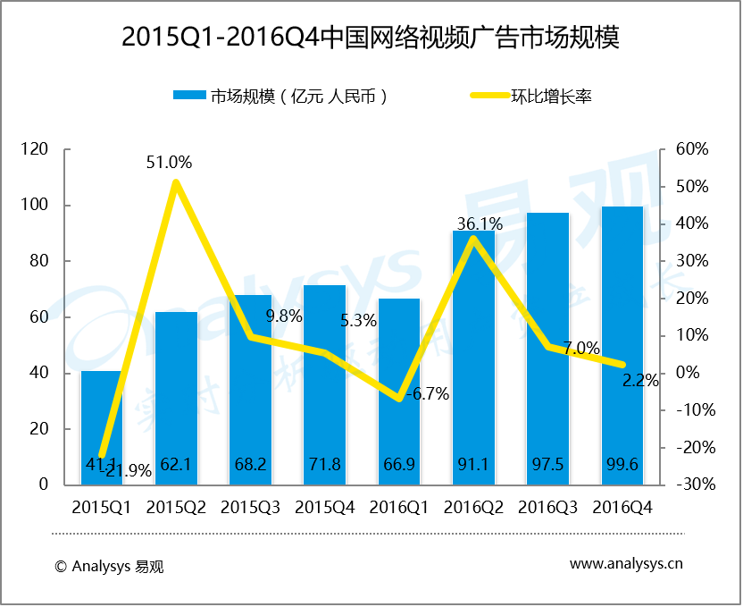 易观分析：2016年第4季度中国网络视频广告市场规模99.6亿 新兴市场监管秩序建立 年轻用户成视频平台战略布局重点