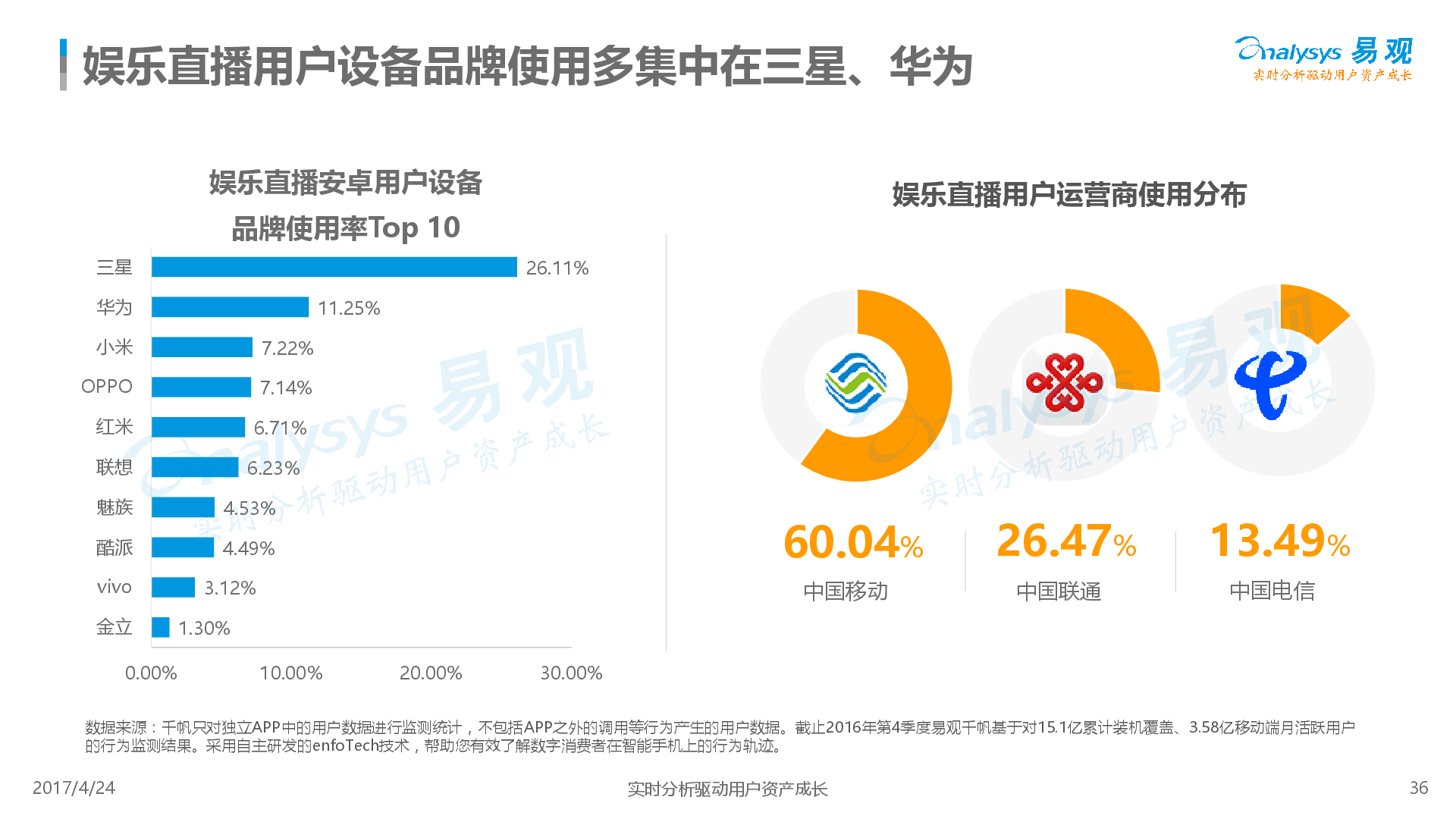 1493029933995%E7%BE%8E%E5%8C%96-%E4%B8%AD%E5%9B%BD%E7%A7%BB%E5%8A%A8%E8%A7%86%E9%A2%91%E5%B8%82%E5%9C%BA%E5%B9%B4%E5%BA%A6%E7%BB%BC%E5%90%88%E5%88%86%E6%9E%902017-v3_30568_36.jpg