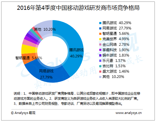 易观分析：移动游戏“下半场”出海成为主流，产品与品牌成为破冰者